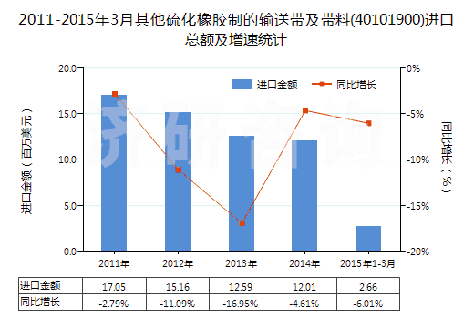 2011-2015年3月其他硫化橡膠制的輸送帶及帶料(40101900)進(jìn)口總額及增速統(tǒng)計(jì)